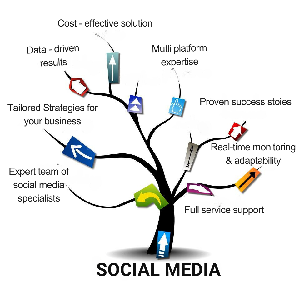 Social media marketing service in guwahati